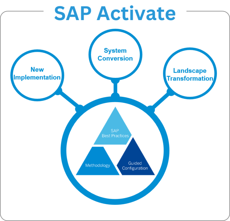 Sap Cloud Alm Operational Adoption Monitoring Training Techniques